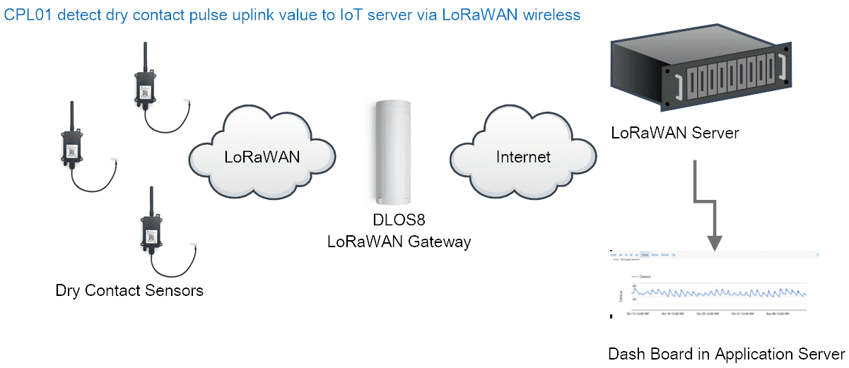Dragino CPL01 - Sensor de contacto seco LoRaWAN exterior - Imagen 3